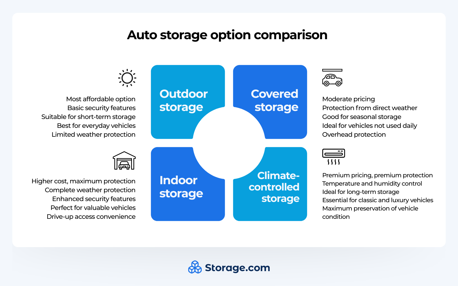 Infographics comparing auto storage options, with pros and cons for outdoor, covered, indoor, and climate-controlled storage
