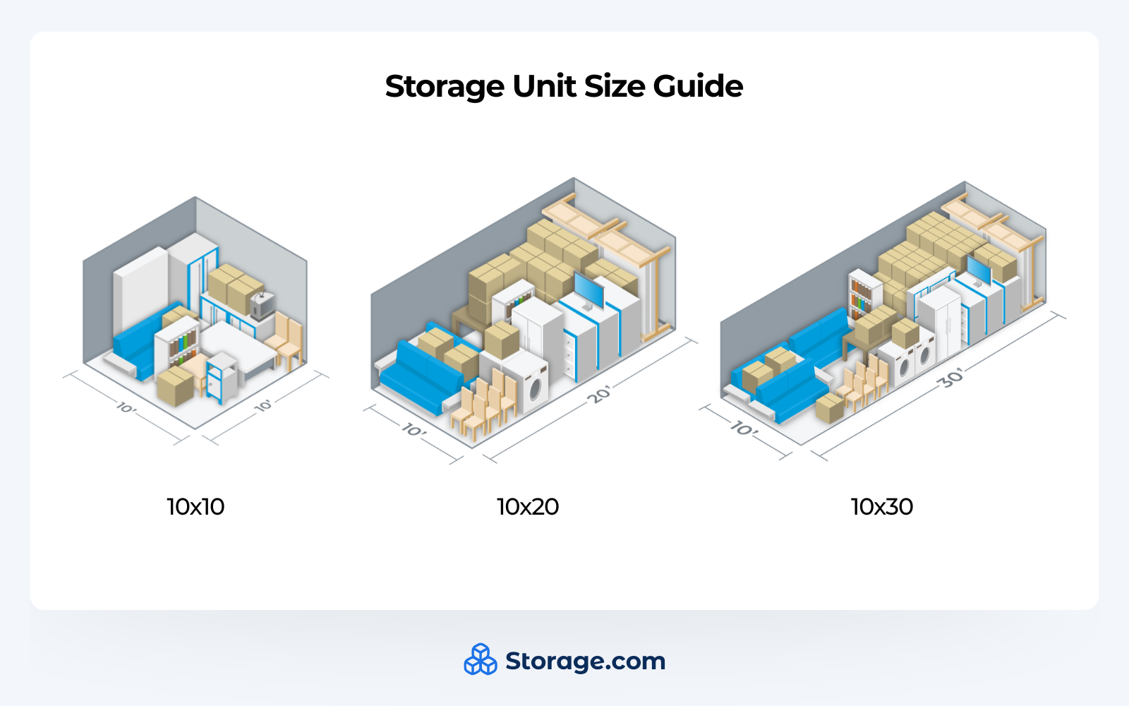 An isometric perspective illustration from Storage.com displaying a side-by-side comparison chart titled "Storage Unit Size Guide". The chart features three storage unit illustrations of increasing size, from a packed 10x10 to a heavily filled 10x20, and finally, the largest and most densely packed 10x30 Storage Unit, which is shown filled to capacity with a blue sectional sofa, a dining set, large appliances, and dozens of stacked boxes.