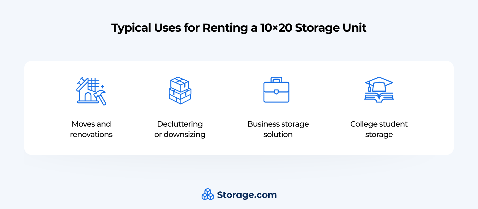 An informational graphic from Storage.com titled "Typical Uses for Renting a 10x20 Storage Unit." It lists four primary use cases: moves and renovations, decluttering or downsizing, business storage solutions, and college student storage.