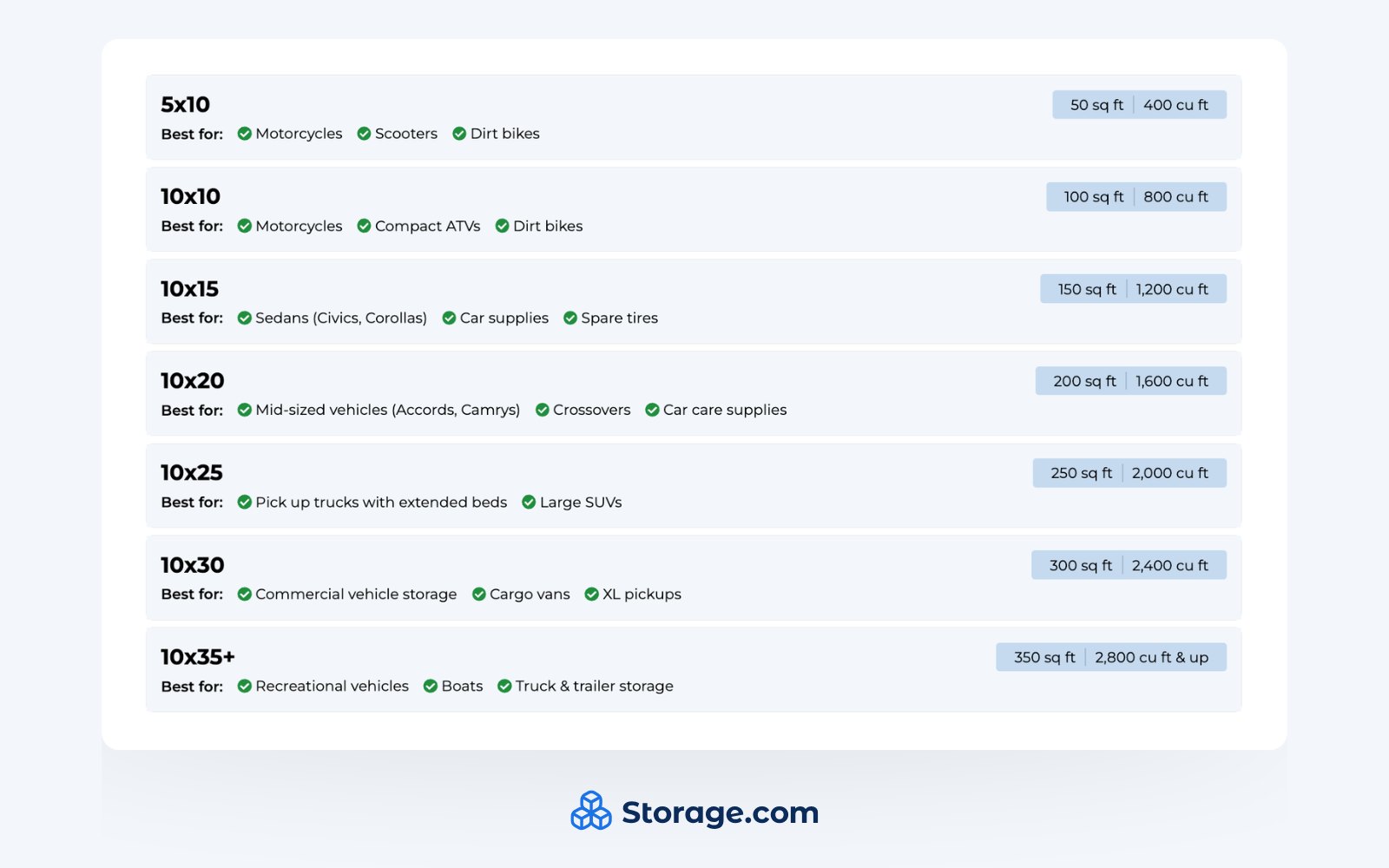 A vehicle storage size guide from Storage.com that helps users determine the necessary space and estimate the cost of car storage. The guide lists dimensions from 5x10 (50 sq ft) for motorcycles and scooters up to 10x35+ (350+ sq ft) for RVs and boats. It recommends a 10x15 unit for sedans like Civics and Corollas, a 10x20 for mid-sized vehicles and crossovers, and a 10x25 for large SUVs and pickup trucks with extended beds.