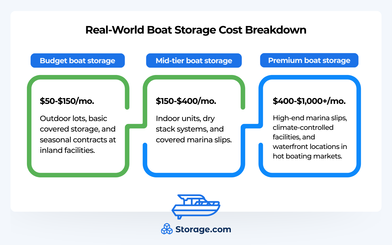 Graphics with 3 columns explaining cost & definition of budget, mid-tier, and premium boat storage