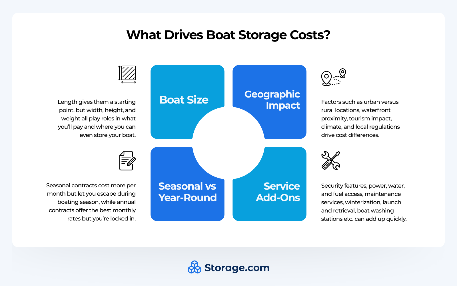 Graphics explaining factors that drive boat storage costs, including boat size, geographic impact, seasonal vs year round contract, and services add-on