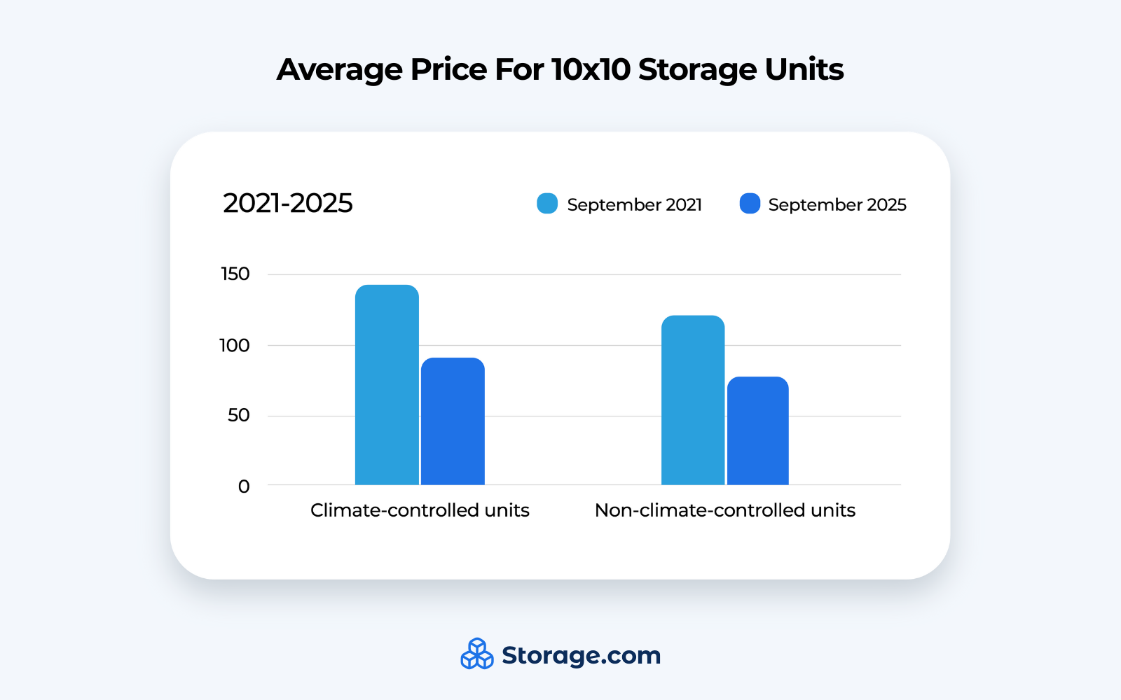 average price change for 10x10 storage units