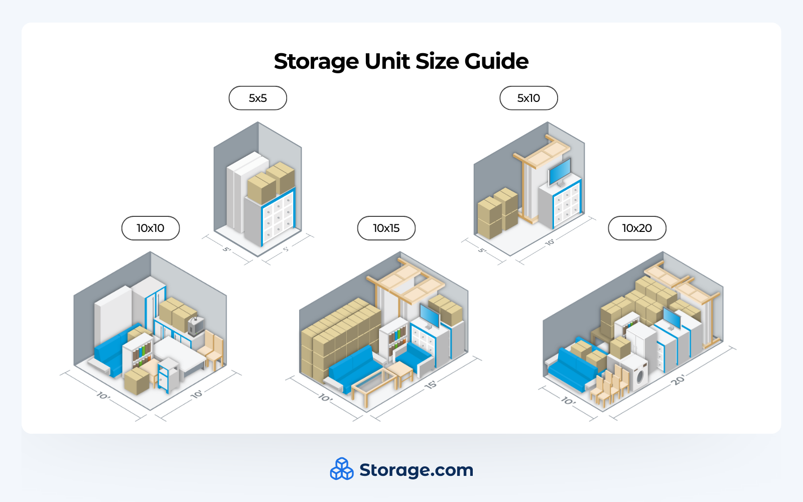 An isometric "Storage Unit Size Guide" from Storage.com that answers a common moving faq regarding unit capacity. The graphic compares five sizes—5x5, 5x10, 10x10, 10x15, 10x20—illustrating the volume of household items each holds, ranging from a small closet's worth of boxes to a full multi-bedroom home.