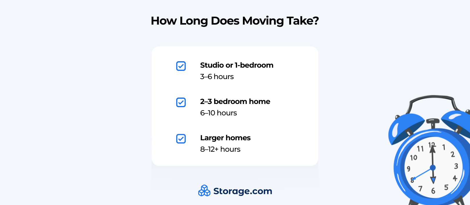 An informational graphic titled "How Long Does Moving Take?" from Storage.com that answers a frequent moving faq. It provides estimated timeframes based on home size: 3–6 hours for a studio or 1-bedroom, 6–10 hours for a 2–3 bedroom home, and 8–12+ hours for larger homes.