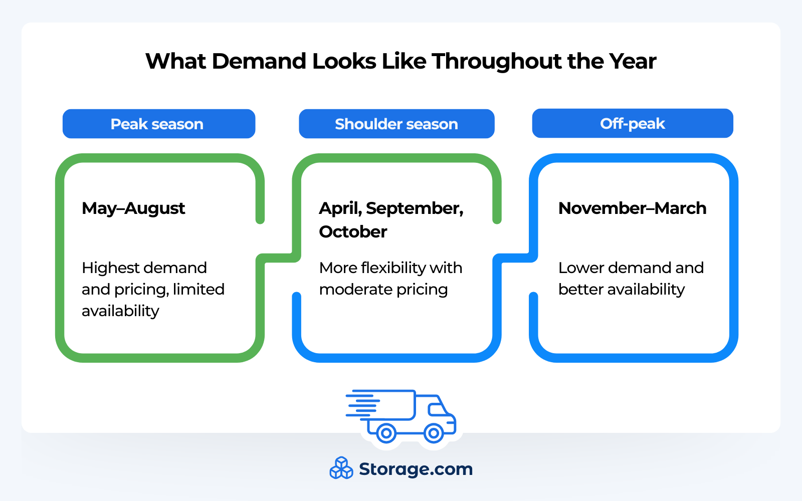 A seasonal demand infographic from Storage.com addressing a moving faq about the best time to relocate. It breaks the year into Peak Season (May-August: highest pricing), Shoulder Season (April, September, October: moderate pricing), and Off-Peak (November-March: lower demand and better availability).