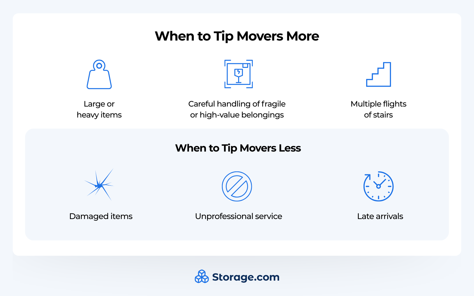 An infographic from Storage.com answering a common moving faq about tipping etiquette. The guide lists three reasons to tip more (large or heavy items, careful handling of fragile items, and multiple flights of stairs) and three reasons to tip less (damaged items, unprofessional service, and late arrivals).