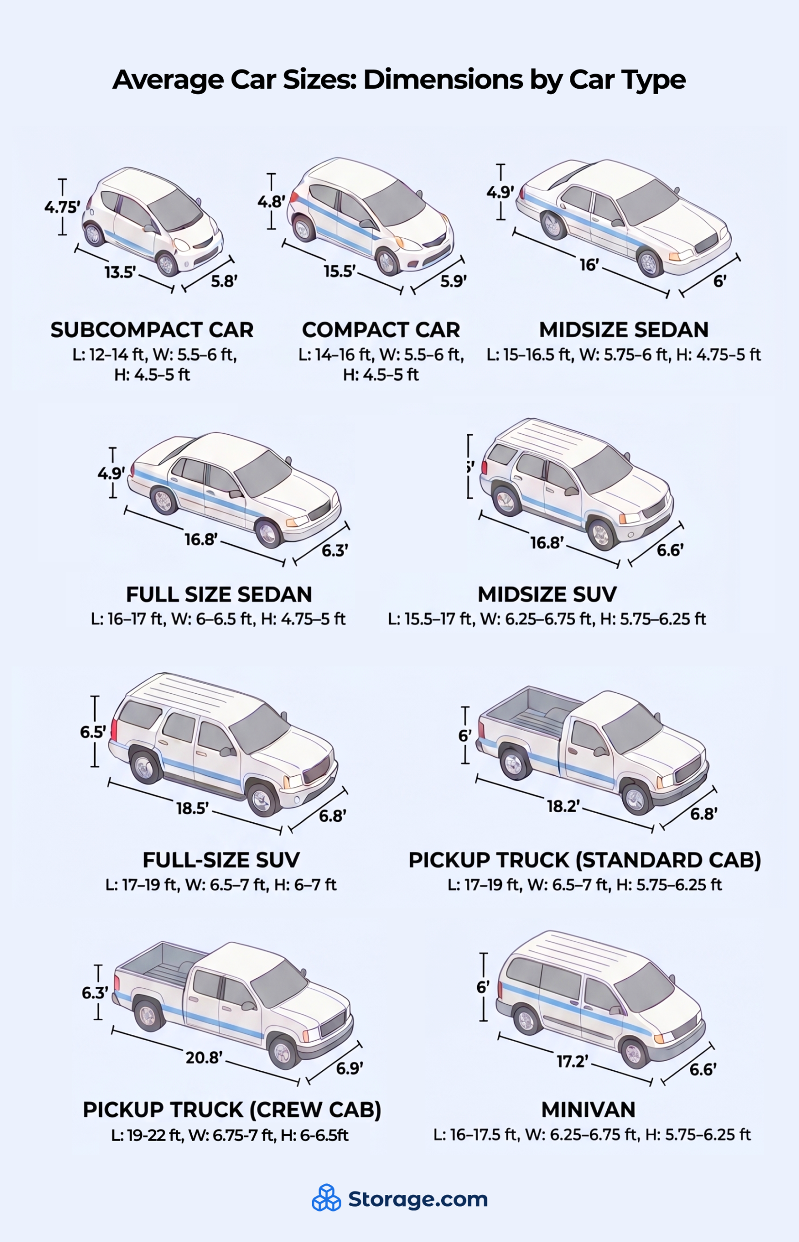 An infographic from Storage.com titled "Average Car Sizes: Dimensions by Car Type" that answers the question how long is a car by providing standard measurement ranges. The chart breaks down length (L), width (W), and height (H) for nine vehicle classes: Subcompact Car (L: 12–14 ft, W: 5.5–6 ft, H: 4.5–5 ft); Compact Car (L: 14–16 ft, W: 5.5–6 ft, H: 4.5–5 ft); Midsize Sedan (L: 15–16.5 ft, W: 5.75–6 ft, H: 4.75–5 ft); Full Size Sedan (L: 16–17 ft, W: 6–6.5 ft, H: 4.75–5 ft); Midsize SUV (L: 15.5–17 ft, W: 6.25–6.75 ft, H: 5.75–6.25 ft); Full-Size SUV (L: 17–19 ft, W: 6.5–7 ft, H: 6–7 ft); Pickup Truck Standard Cab (L: 17–19 ft, W: 6.5–7 ft, H: 5.75–6.25 ft); Pickup Truck Crew Cab (L: 19–22 ft, W: 6.75–7 ft, H: 6–6.5 ft); and Minivan (L: 16–17.5 ft, W: 6.25–6.75 ft, H: 5.75–6.25 ft).