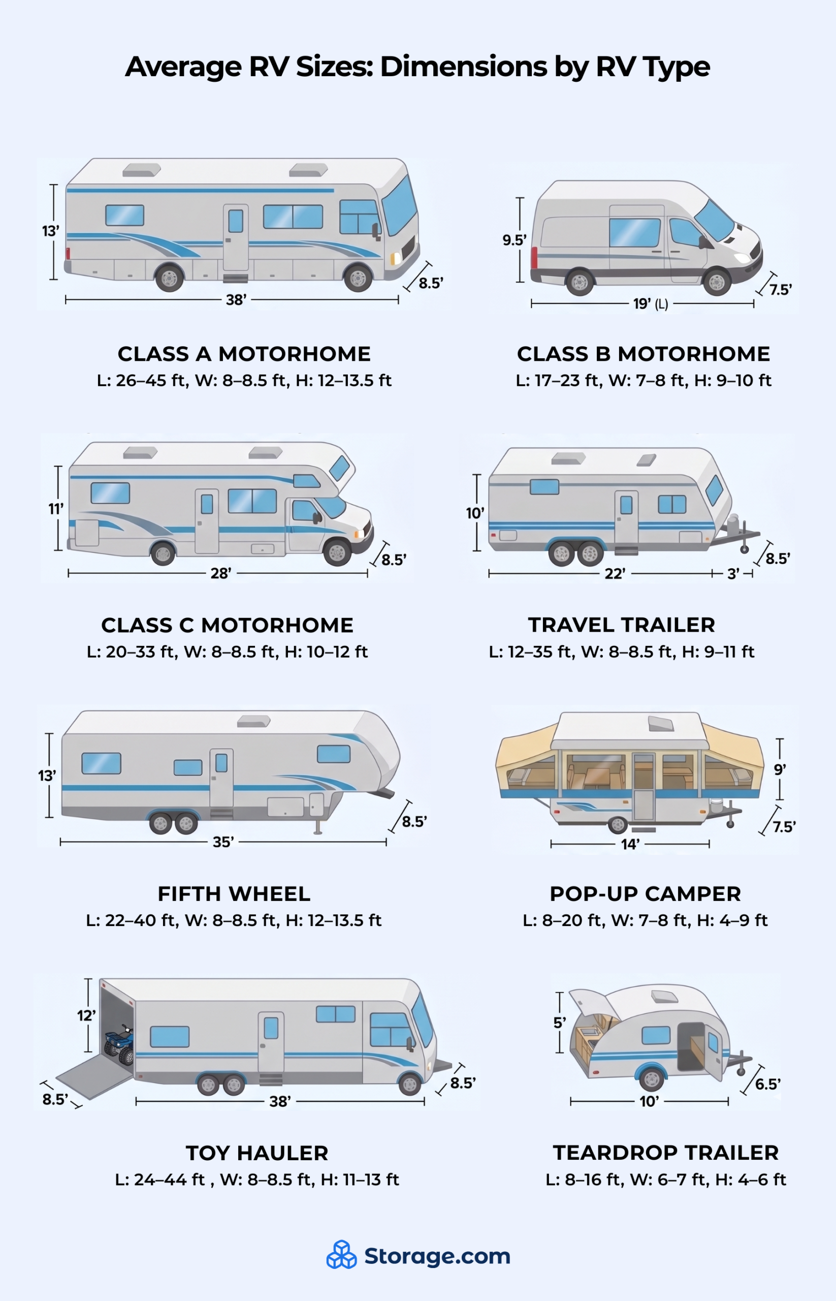 An infographic from Storage.com titled "Average RV Sizes: Dimensions by RV Type" that outlines a comprehensive chart of standard dimension ranges for eight vehicle categories. The data includes length (L), width (W), and height (H) brackets: Class A Motorhome (L: 26–45 ft, W: 8–8.5 ft, H: 12–13.5 ft); Class B Motorhome (L: 17–23 ft, W: 7–8 ft, H: 9–10 ft); Class C Motorhome (L: 20–33 ft, W: 8–8.5 ft, H: 10–12 ft); Travel Trailer (L: 12–35 ft, W: 8–8.5 ft, H: 9–11 ft); Fifth Wheel (L: 22–40 ft, W: 8–8.5 ft, H: 12–13.5 ft); Pop-Up Camper (L: 8–20 ft, W: 7–8 ft, H: 4–9 ft); Toy Hauler (L: 24–44 ft, W: 8–8.5 ft, H: 11–13 ft); and Teardrop Trailer (L: 8–16 ft, W: 6–7 ft, H: 4–6 ft).