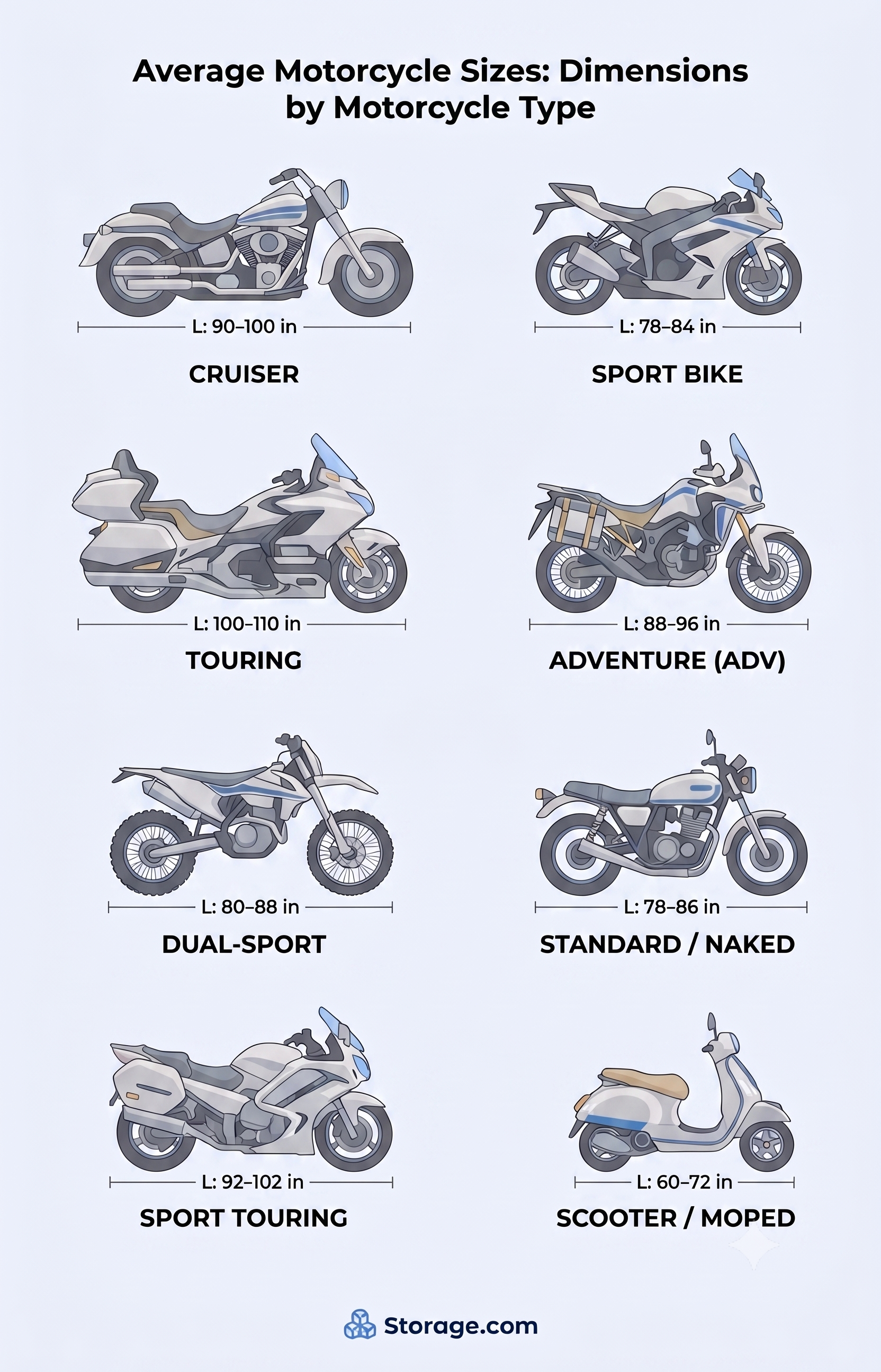 An infographic from Storage.com titled "Average Motorcycle Sizes: Dimensions by Motorcycle Type" that details the typical length ranges for eight distinct motorcycle types. The listed measurements include Cruiser (90–100 inches), Sport Bike (78–84 inches), Touring (100–110 inches), Adventure ADV (88–96 inches), Dual-Sport (80–88 inches), Standard / Naked (78–86 inches), Sport Touring (92–102 inches), and Scooter / Moped (60–72 inches).